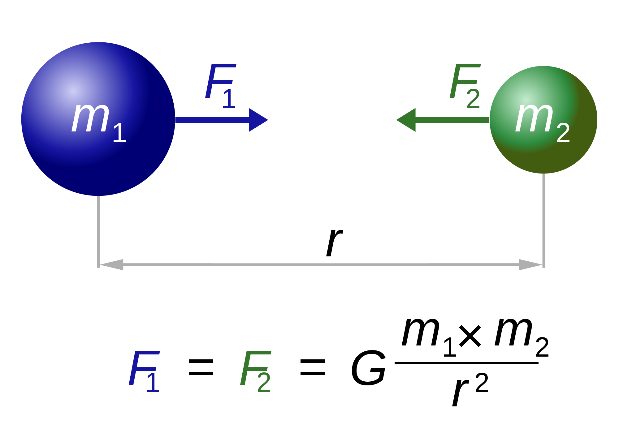 force gravitationelle